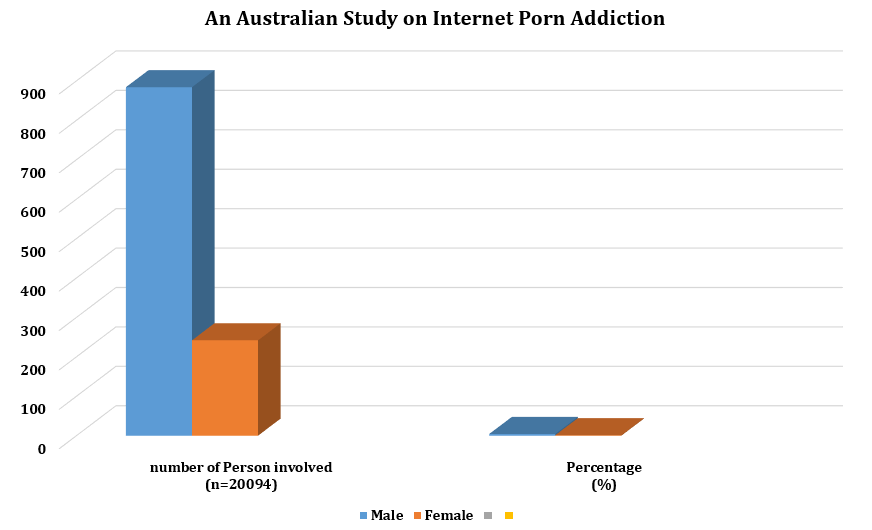 An Australian study on Internet Porn Addiction(IPA) about Sex and Pleasure