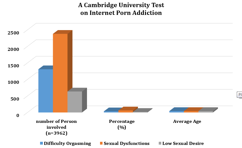 Cambridge University Test on Internet Porn Addiction(IPA) about Sex and Pleasure
