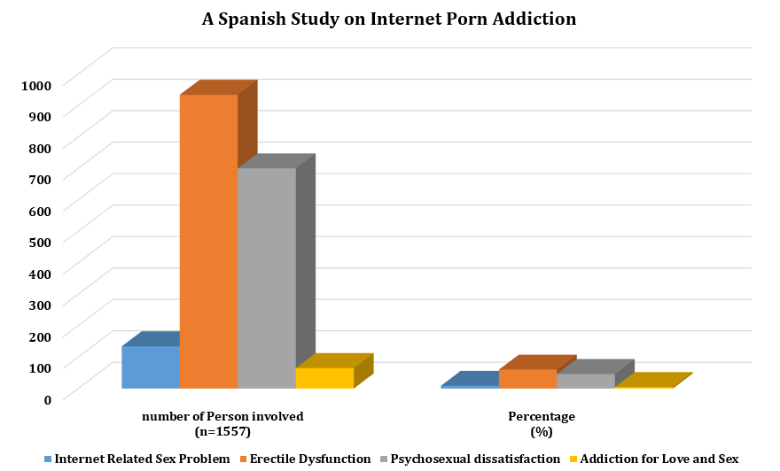 A Spanish study on Internet Porn Addiction(IPA) about Sex and Pleasure