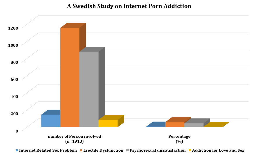 A Swedish study on Internet Porn Addiction(IPA) about Sex and Pleasure