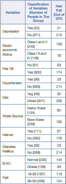 Statistics of Hair Fall yogasanas to Regrow Hair Naturally