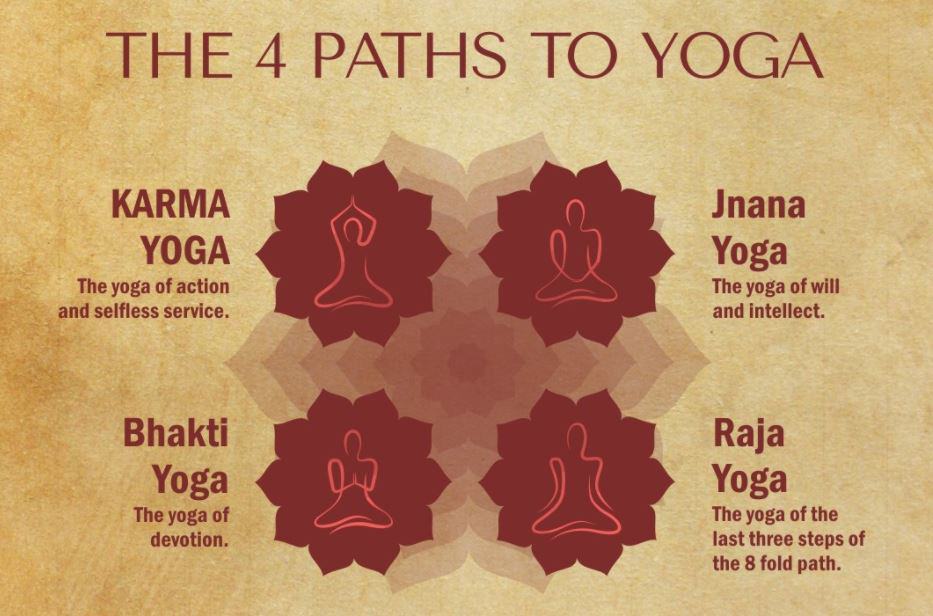 what are the 4 major types of yoga
